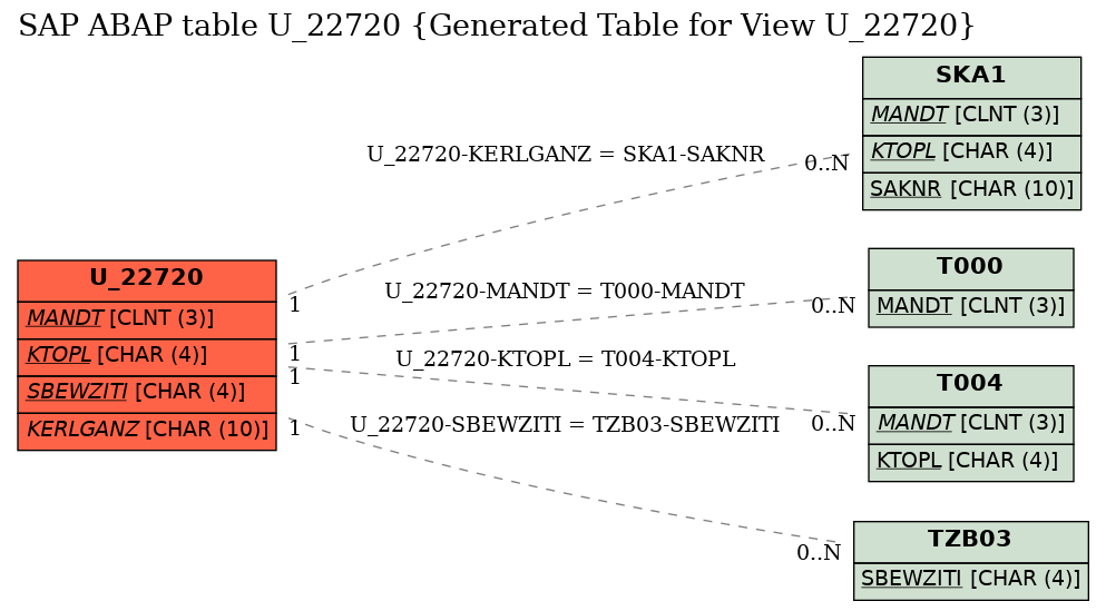 E-R Diagram for table U_22720 (Generated Table for View U_22720)