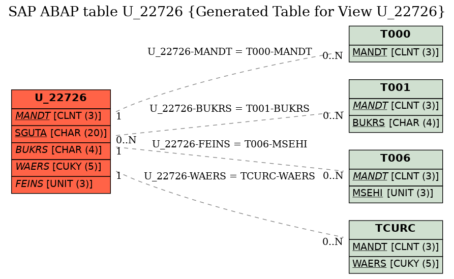 E-R Diagram for table U_22726 (Generated Table for View U_22726)