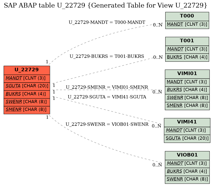 E-R Diagram for table U_22729 (Generated Table for View U_22729)