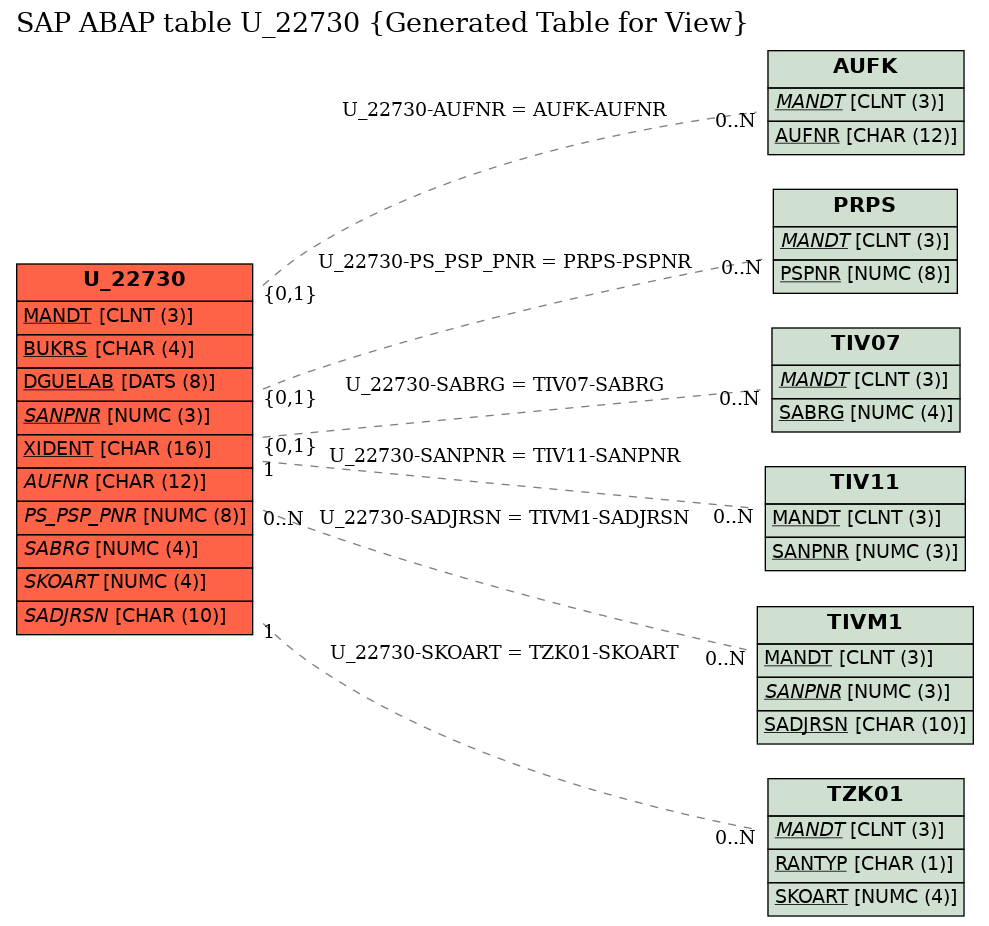 E-R Diagram for table U_22730 (Generated Table for View)