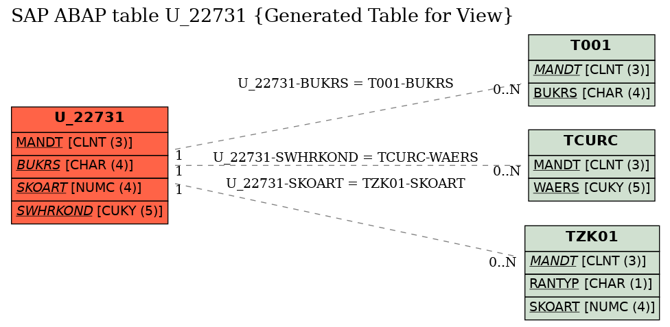 E-R Diagram for table U_22731 (Generated Table for View)
