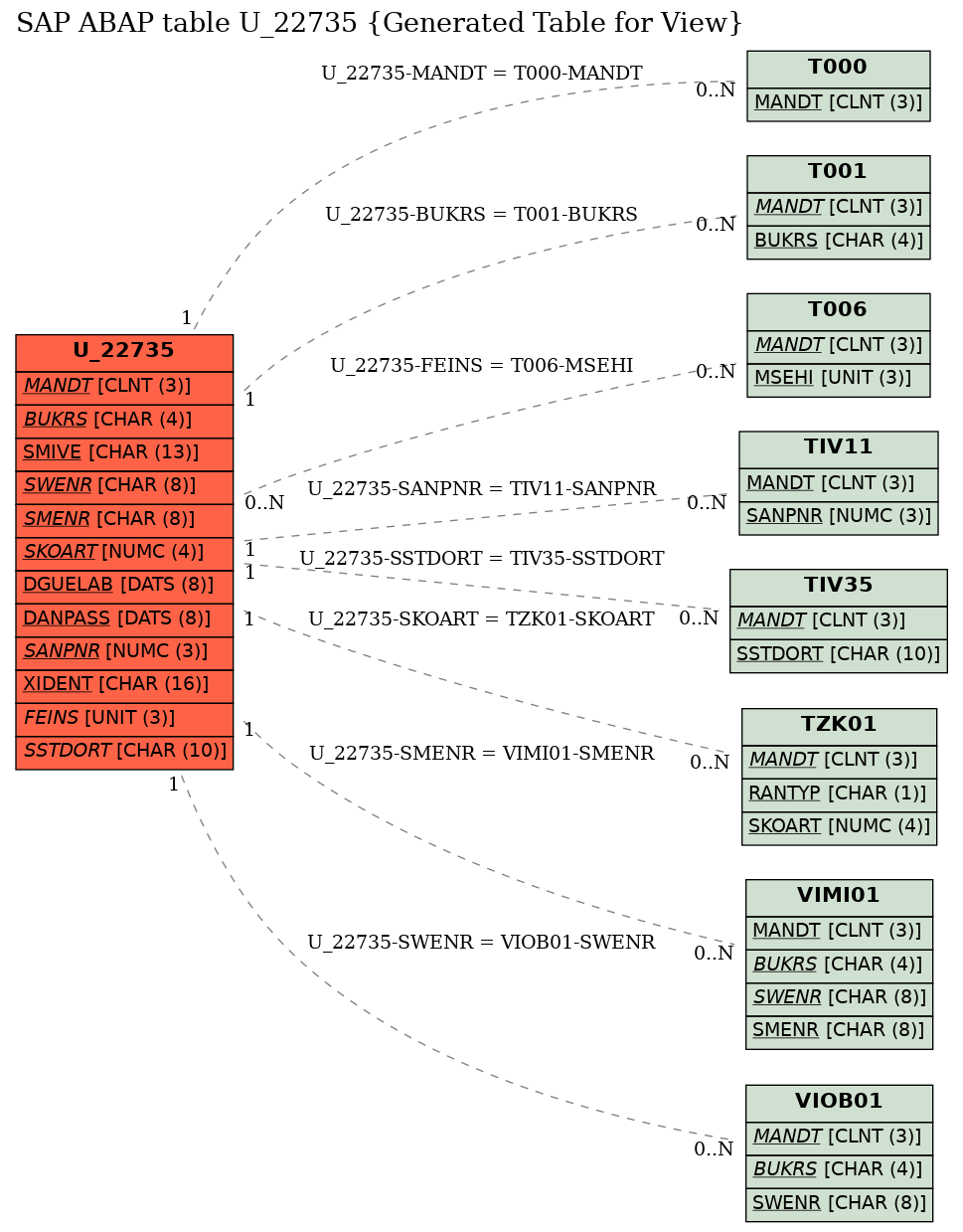 E-R Diagram for table U_22735 (Generated Table for View)