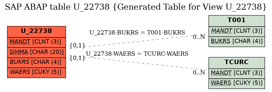 E-R Diagram for table U_22738 (Generated Table for View U_22738)