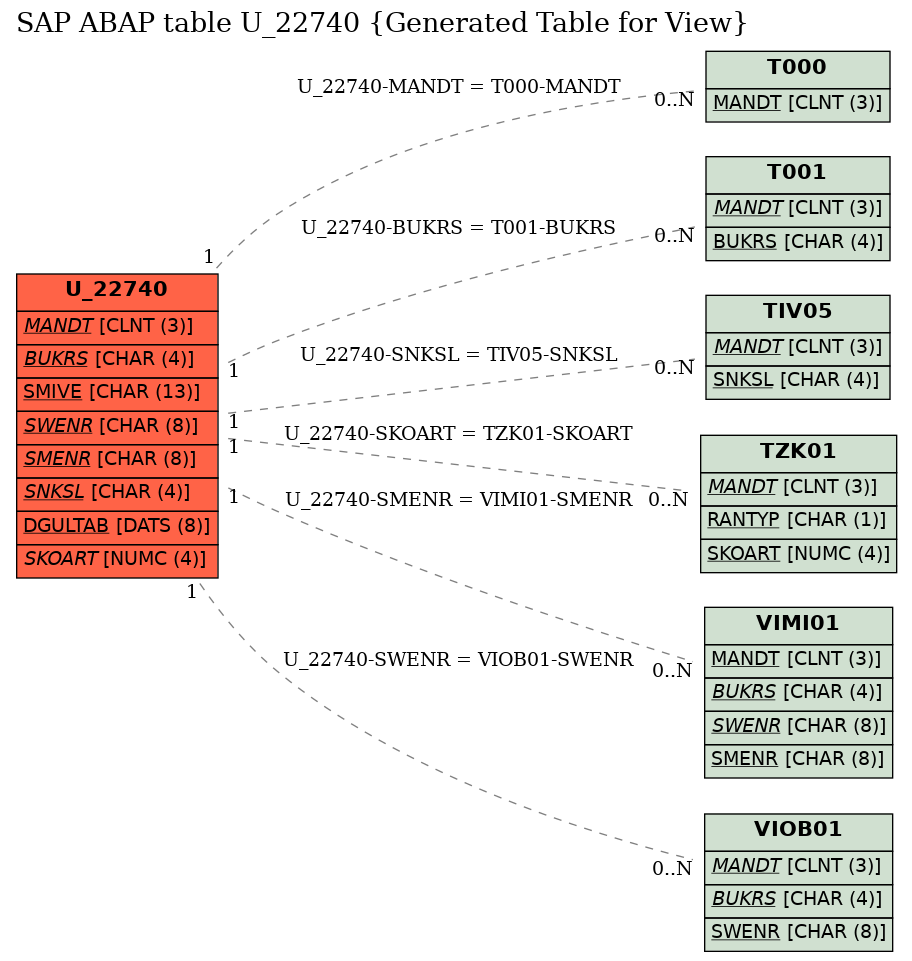 E-R Diagram for table U_22740 (Generated Table for View)