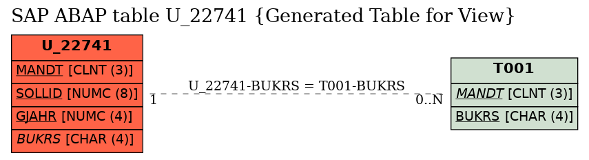 E-R Diagram for table U_22741 (Generated Table for View)