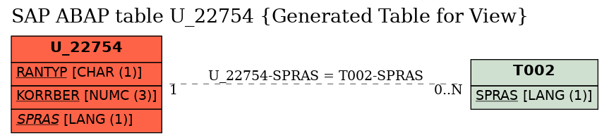 E-R Diagram for table U_22754 (Generated Table for View)