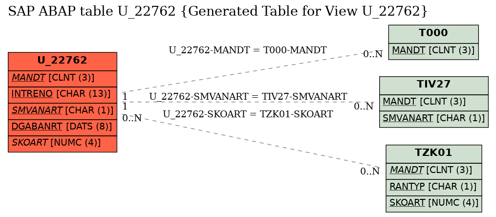 E-R Diagram for table U_22762 (Generated Table for View U_22762)