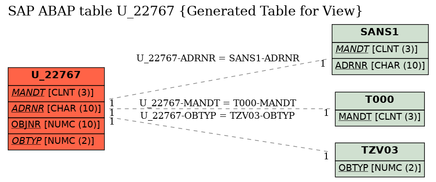 E-R Diagram for table U_22767 (Generated Table for View)