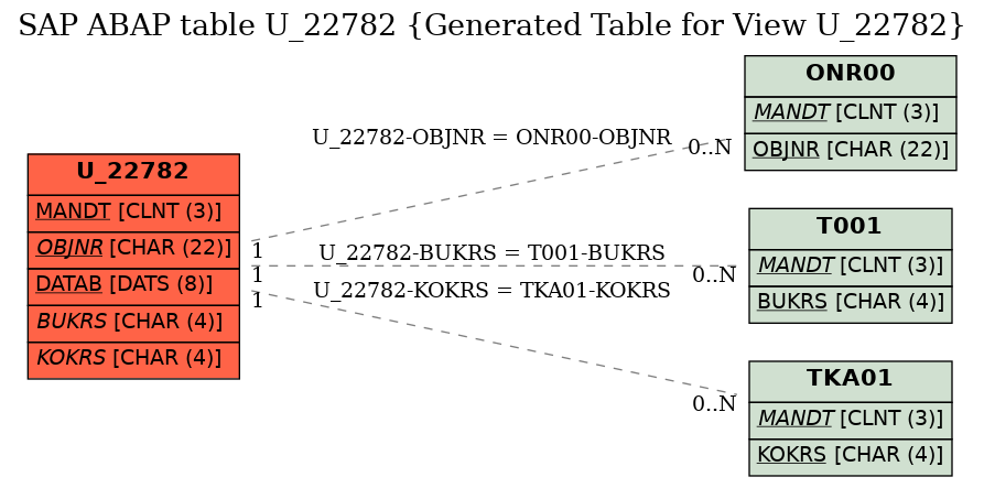 E-R Diagram for table U_22782 (Generated Table for View U_22782)