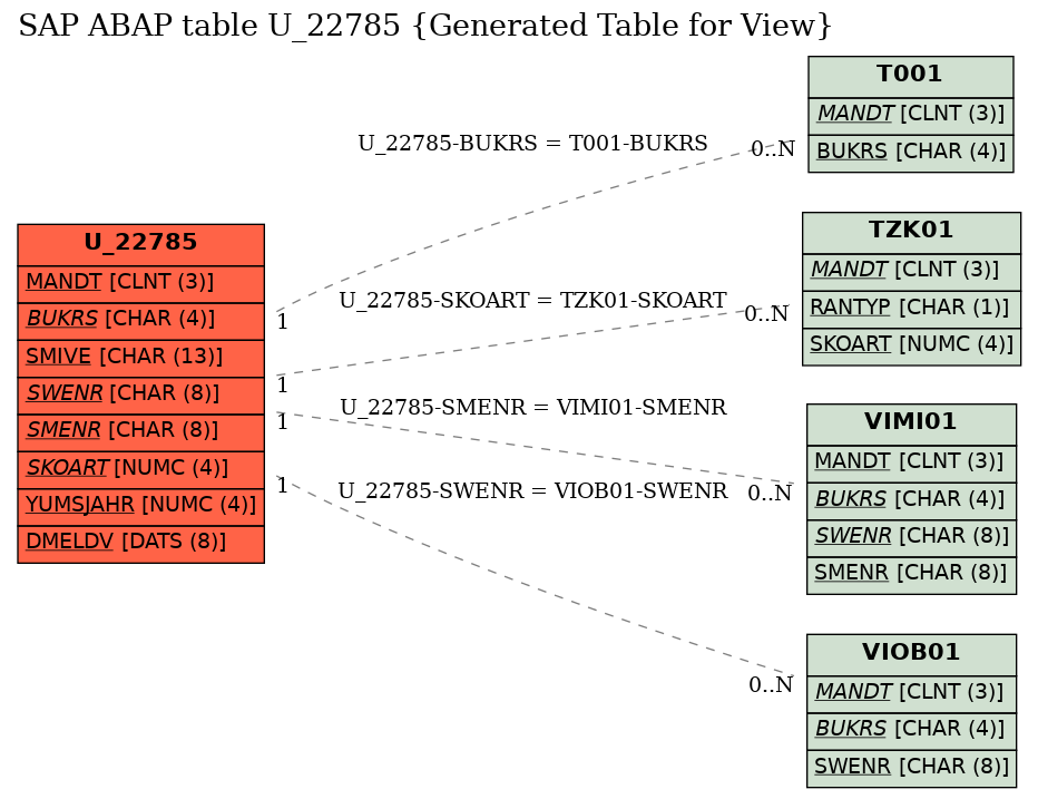 E-R Diagram for table U_22785 (Generated Table for View)