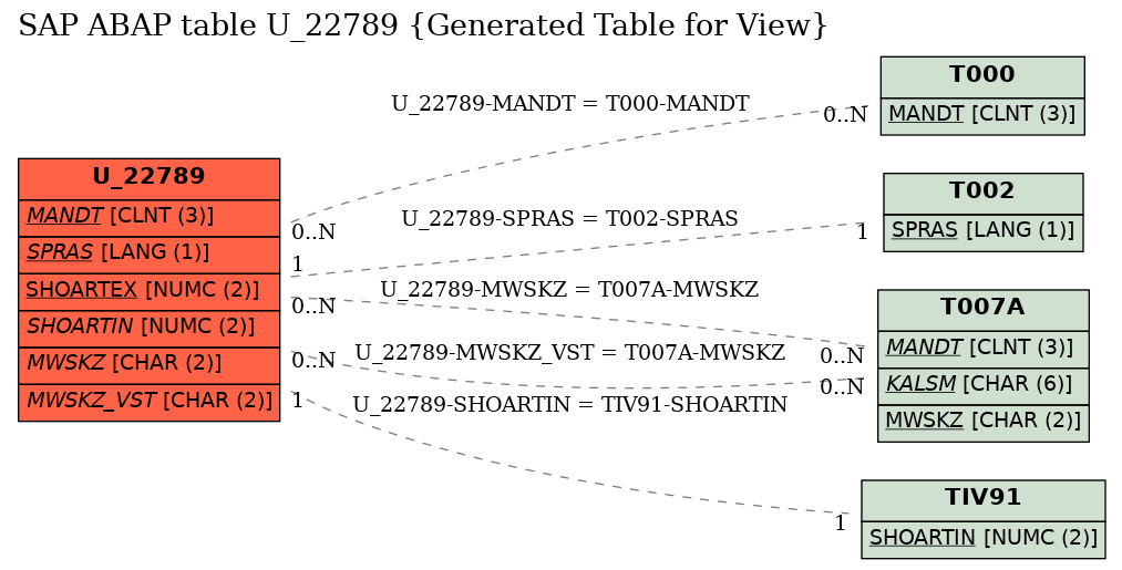 E-R Diagram for table U_22789 (Generated Table for View)