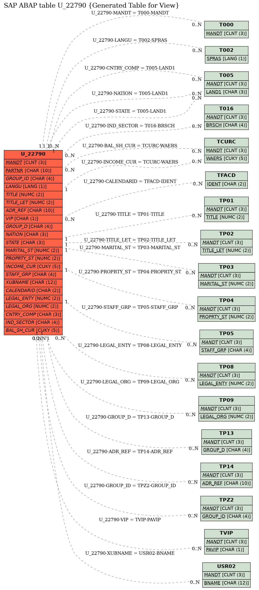 E-R Diagram for table U_22790 (Generated Table for View)