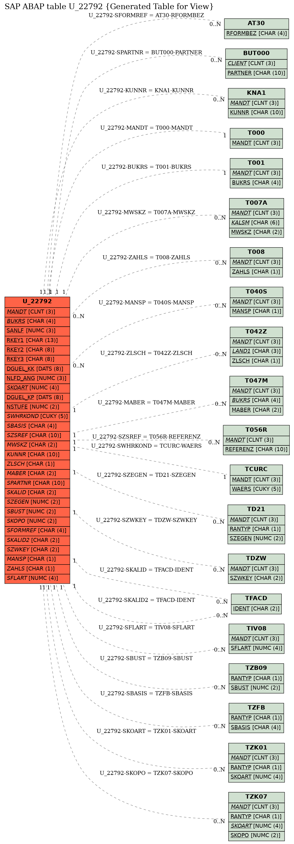 E-R Diagram for table U_22792 (Generated Table for View)