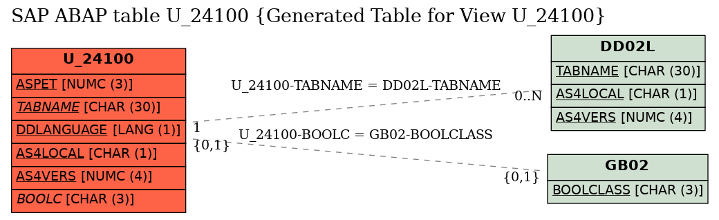 E-R Diagram for table U_24100 (Generated Table for View U_24100)