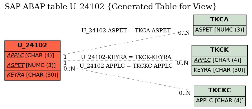 E-R Diagram for table U_24102 (Generated Table for View)