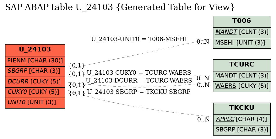 E-R Diagram for table U_24103 (Generated Table for View)