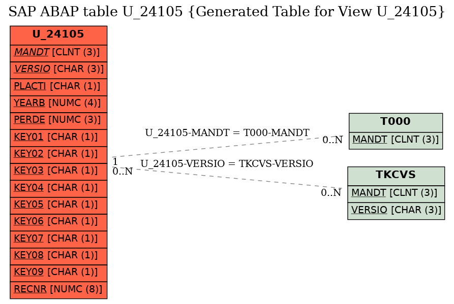 E-R Diagram for table U_24105 (Generated Table for View U_24105)