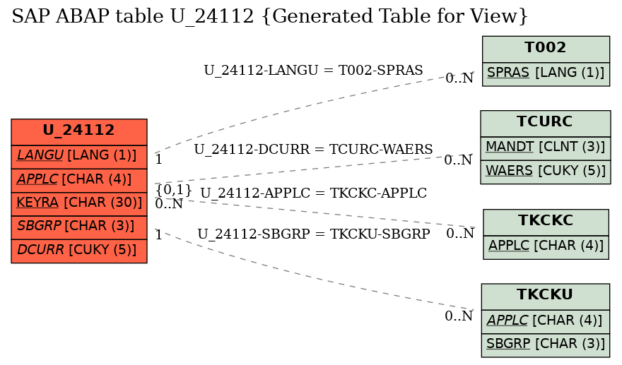 E-R Diagram for table U_24112 (Generated Table for View)