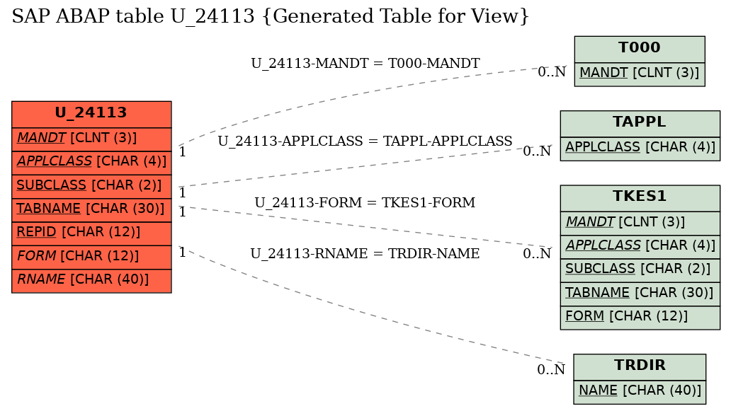 E-R Diagram for table U_24113 (Generated Table for View)