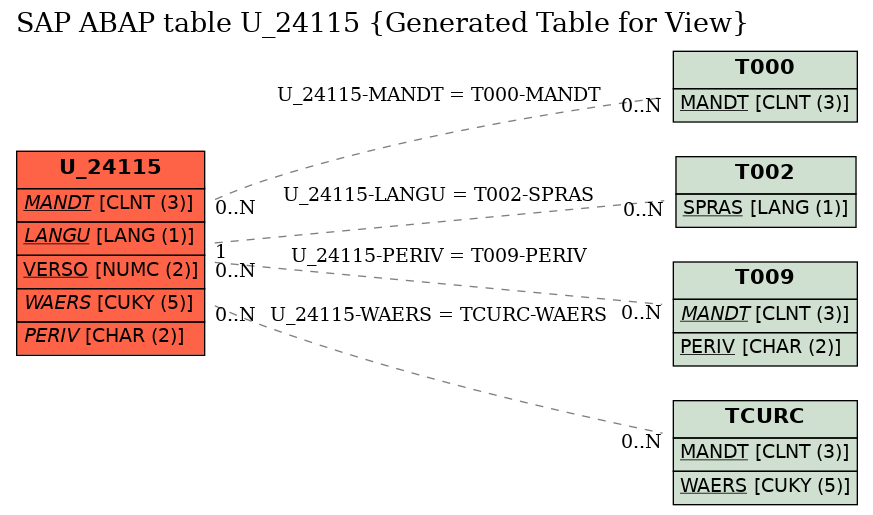 E-R Diagram for table U_24115 (Generated Table for View)