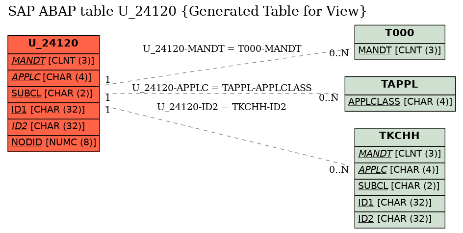 E-R Diagram for table U_24120 (Generated Table for View)