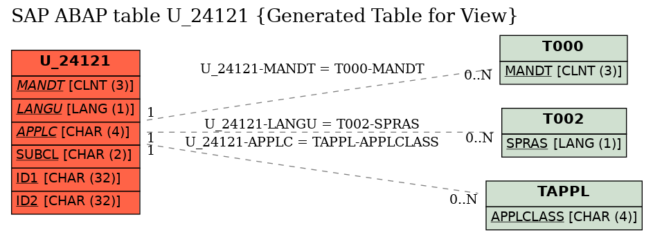 E-R Diagram for table U_24121 (Generated Table for View)