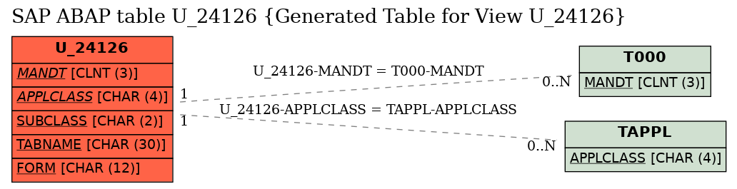 E-R Diagram for table U_24126 (Generated Table for View U_24126)