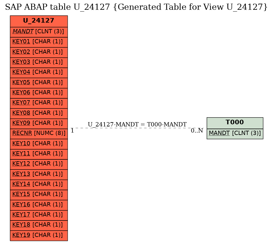 E-R Diagram for table U_24127 (Generated Table for View U_24127)