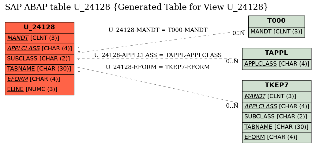 E-R Diagram for table U_24128 (Generated Table for View U_24128)