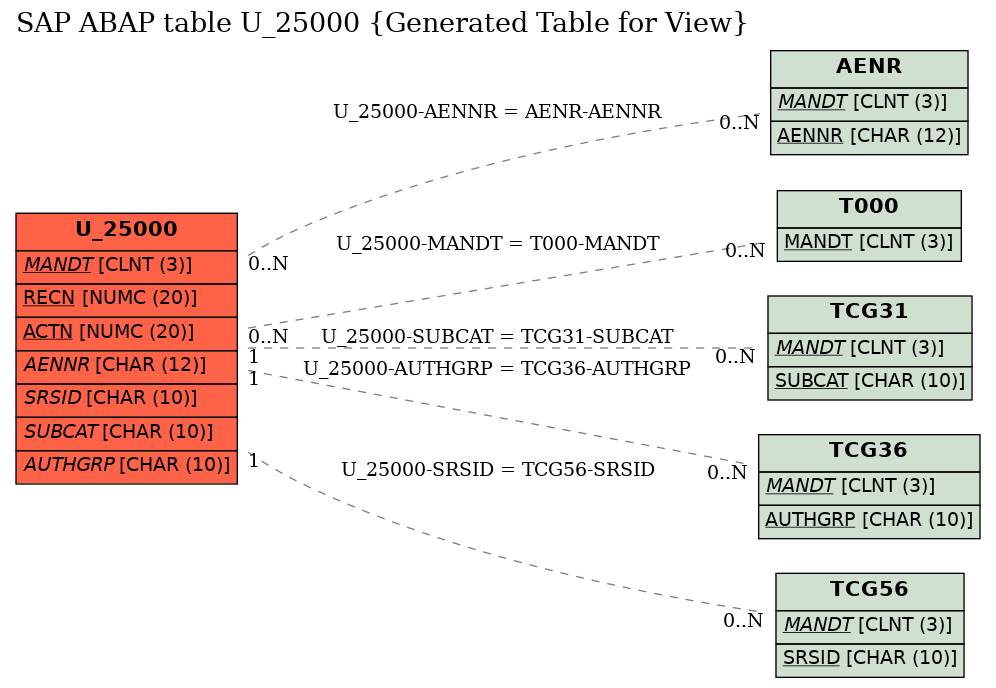 E-R Diagram for table U_25000 (Generated Table for View)