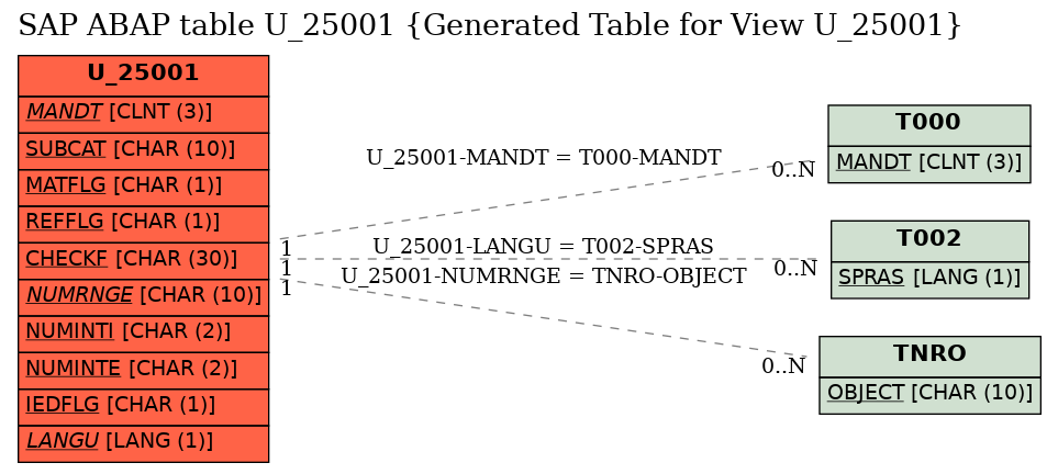 E-R Diagram for table U_25001 (Generated Table for View U_25001)