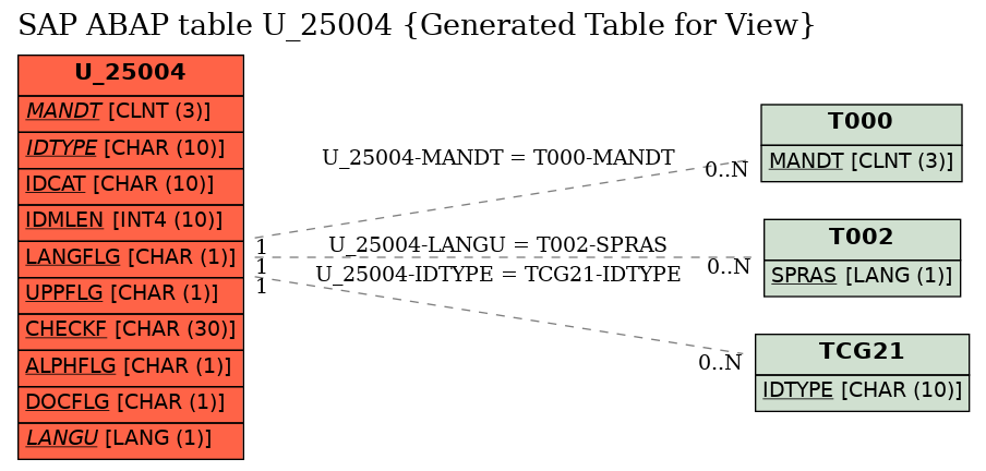 E-R Diagram for table U_25004 (Generated Table for View)