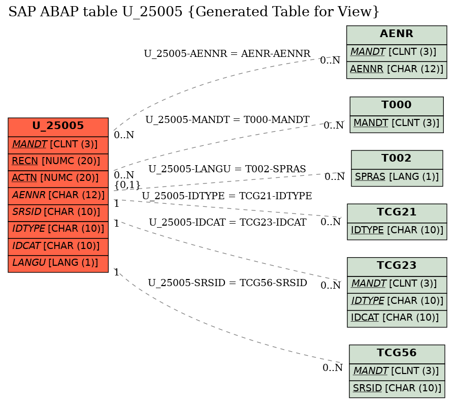 E-R Diagram for table U_25005 (Generated Table for View)