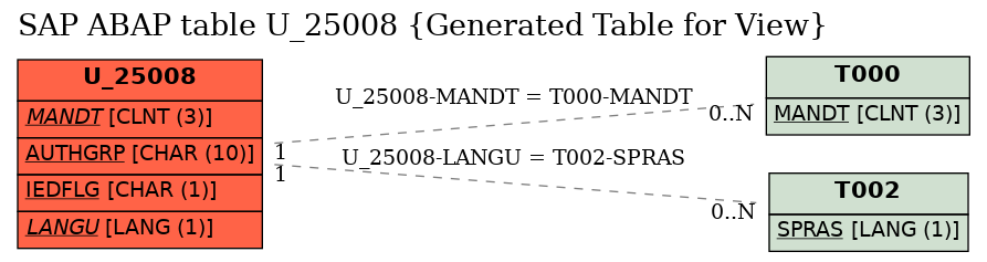 E-R Diagram for table U_25008 (Generated Table for View)
