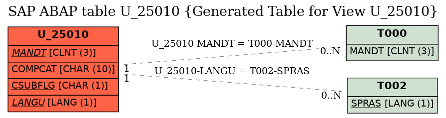 E-R Diagram for table U_25010 (Generated Table for View U_25010)