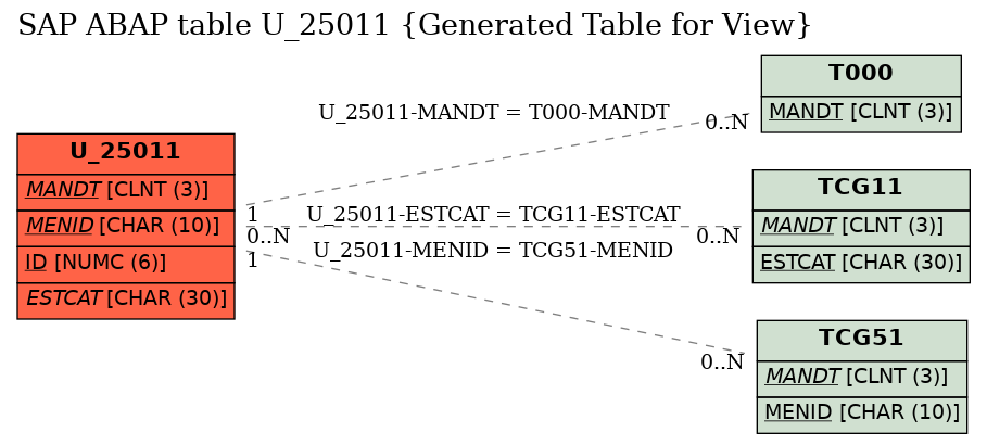 E-R Diagram for table U_25011 (Generated Table for View)