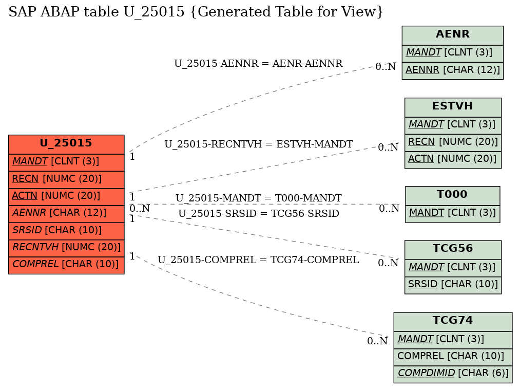 E-R Diagram for table U_25015 (Generated Table for View)