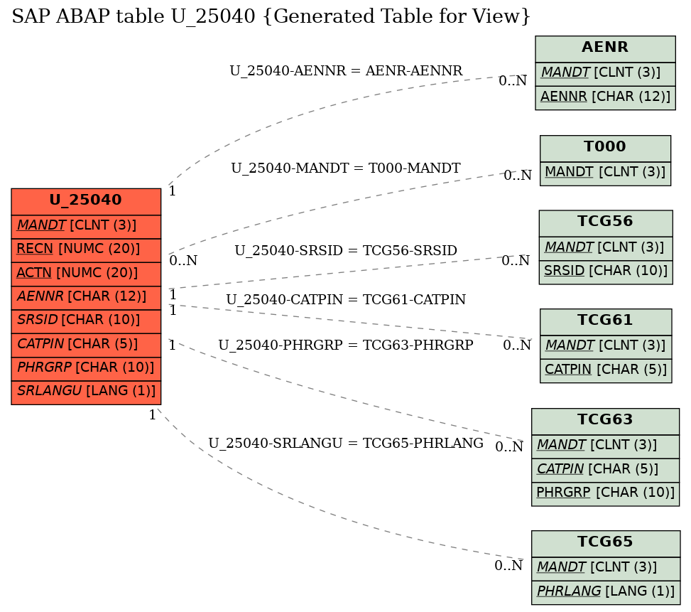 E-R Diagram for table U_25040 (Generated Table for View)