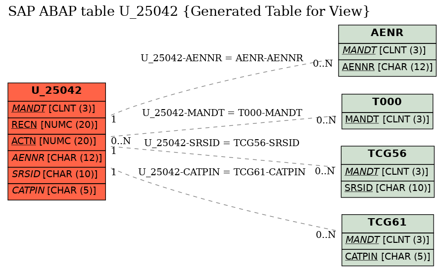 E-R Diagram for table U_25042 (Generated Table for View)