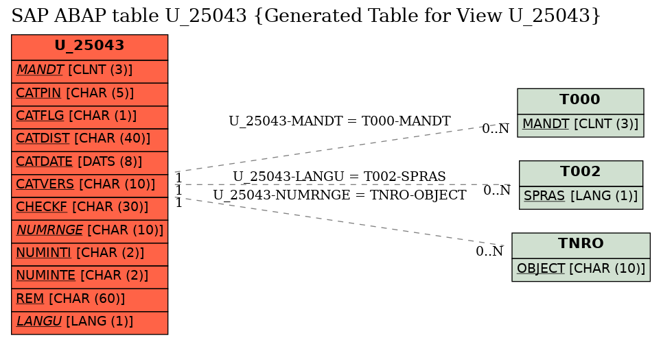 E-R Diagram for table U_25043 (Generated Table for View U_25043)