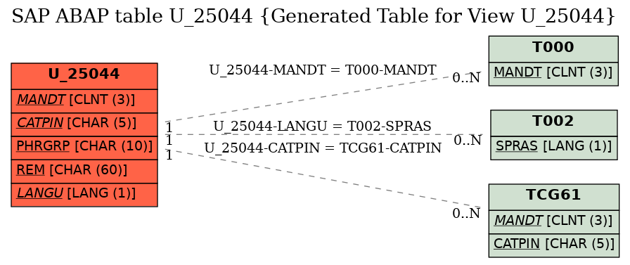 E-R Diagram for table U_25044 (Generated Table for View U_25044)