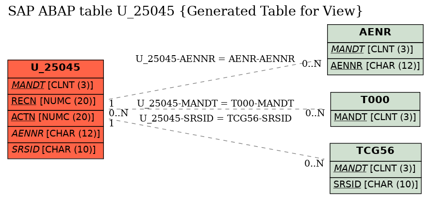 E-R Diagram for table U_25045 (Generated Table for View)