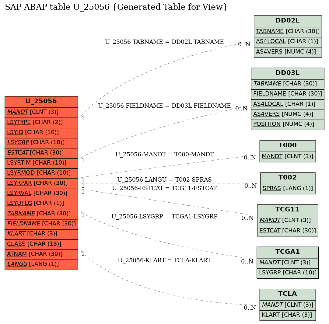 E-R Diagram for table U_25056 (Generated Table for View)