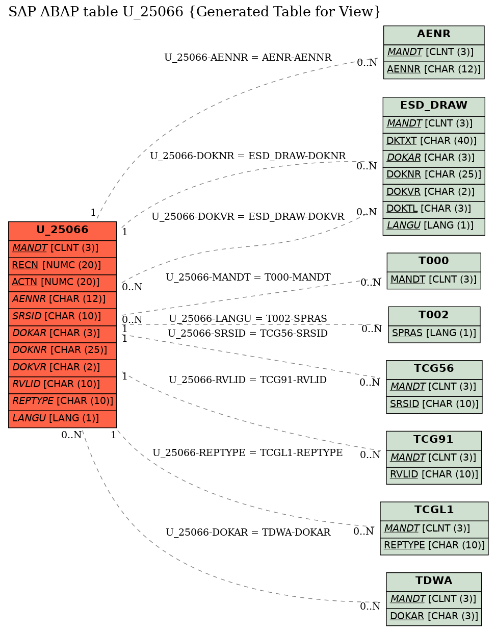 E-R Diagram for table U_25066 (Generated Table for View)