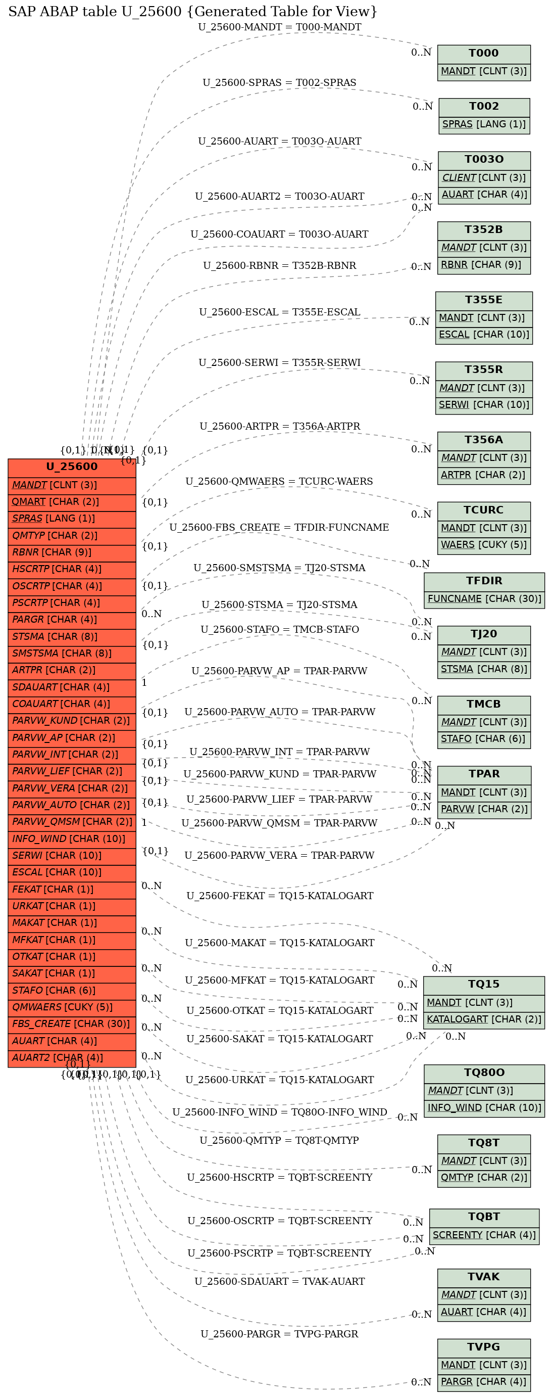 E-R Diagram for table U_25600 (Generated Table for View)