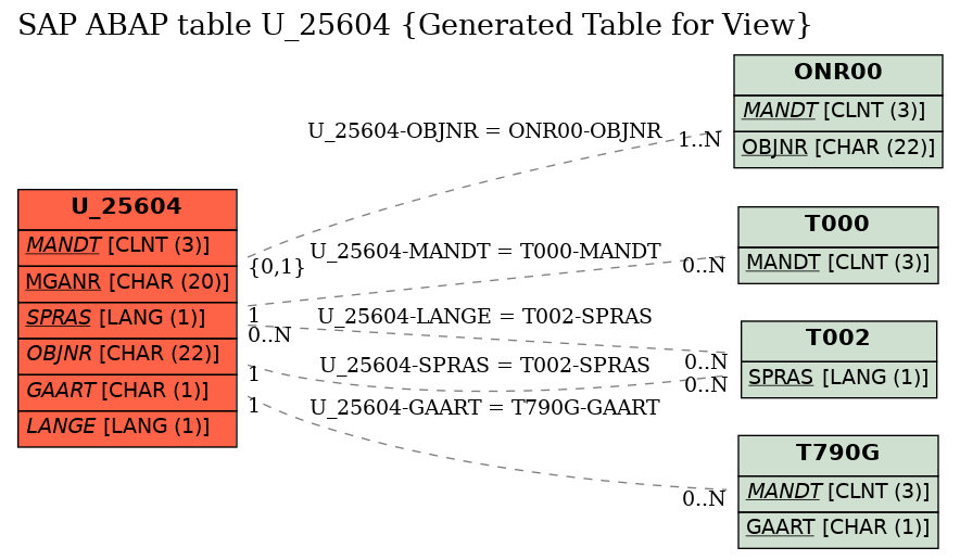 E-R Diagram for table U_25604 (Generated Table for View)