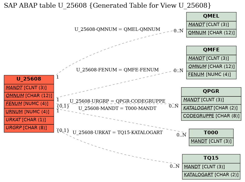 E-R Diagram for table U_25608 (Generated Table for View U_25608)