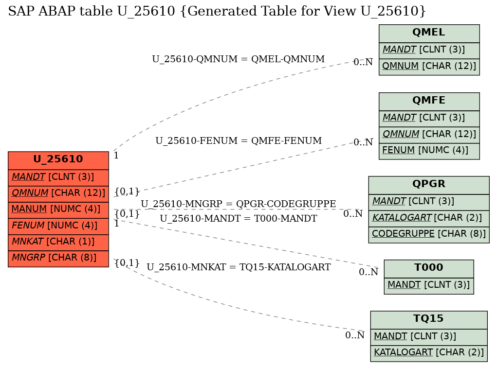E-R Diagram for table U_25610 (Generated Table for View U_25610)