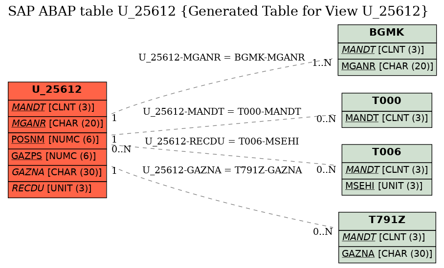 E-R Diagram for table U_25612 (Generated Table for View U_25612)