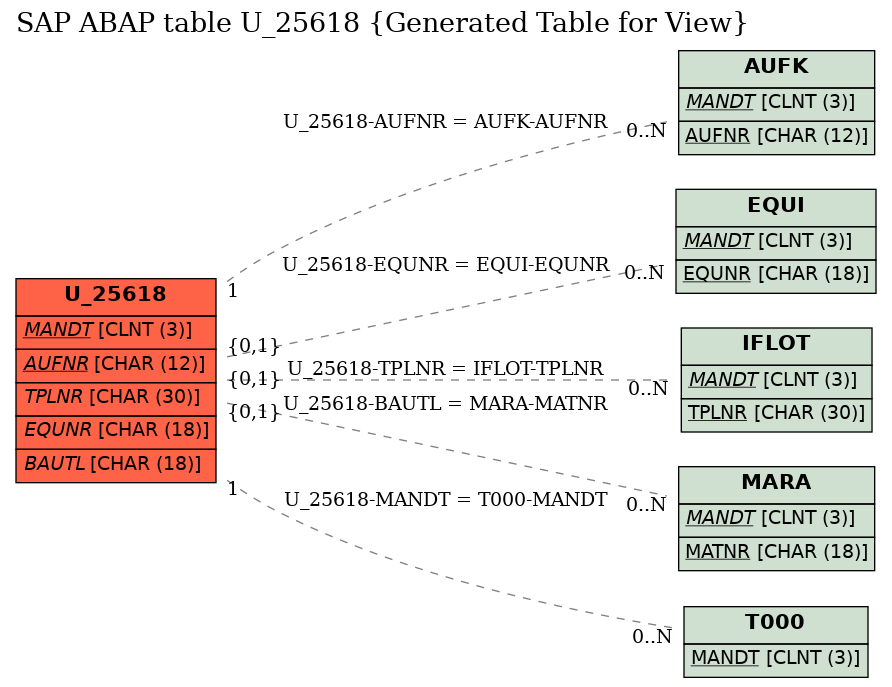 E-R Diagram for table U_25618 (Generated Table for View)
